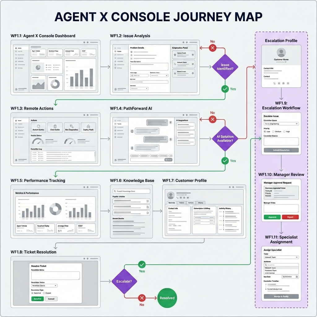 User flow wireframe diagram