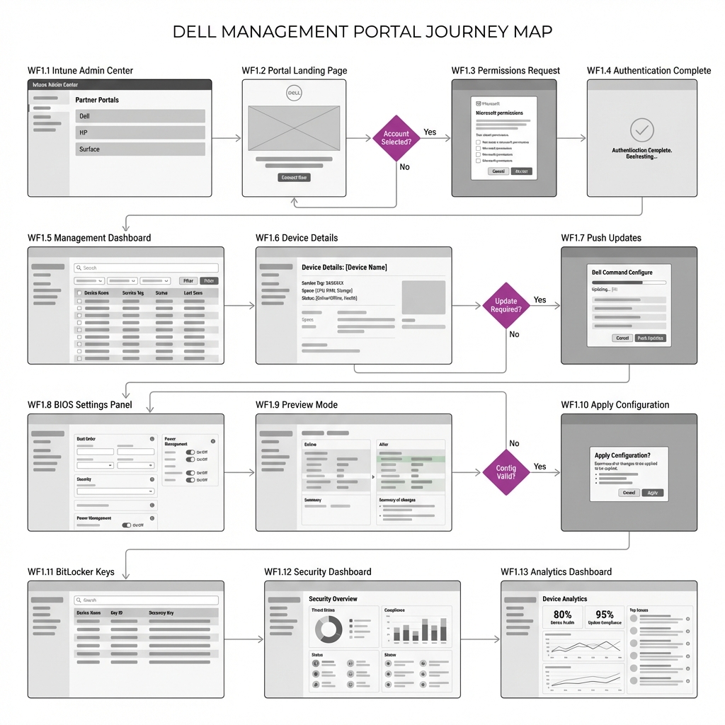 User flow wireframe diagram